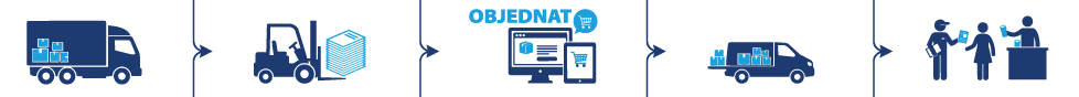 Objednání materiálů
